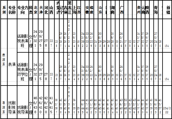 中央戲劇學(xué)院錄取分數(shù)線