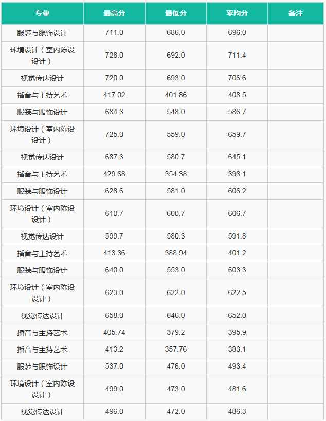 中國女子學(xué)院錄取分數(shù)線