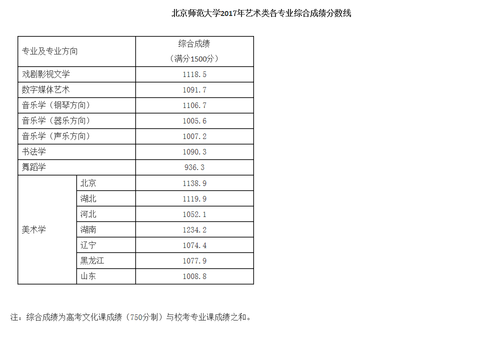 北京師范大學(xué)2017年藝術(shù)類各專業(yè)綜合成績分?jǐn)?shù)線