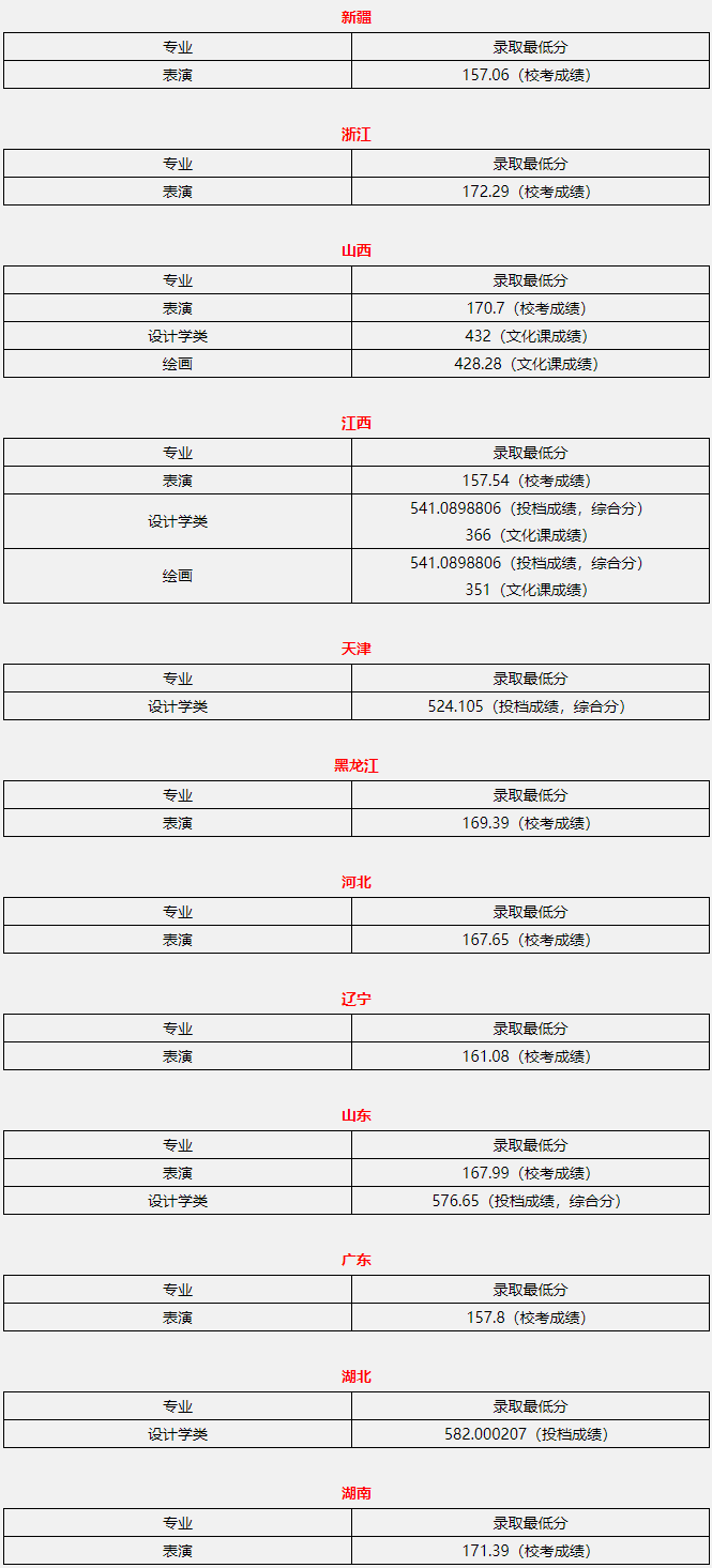 北京聯合大學2020年藝術類本科批各省錄取最低分
