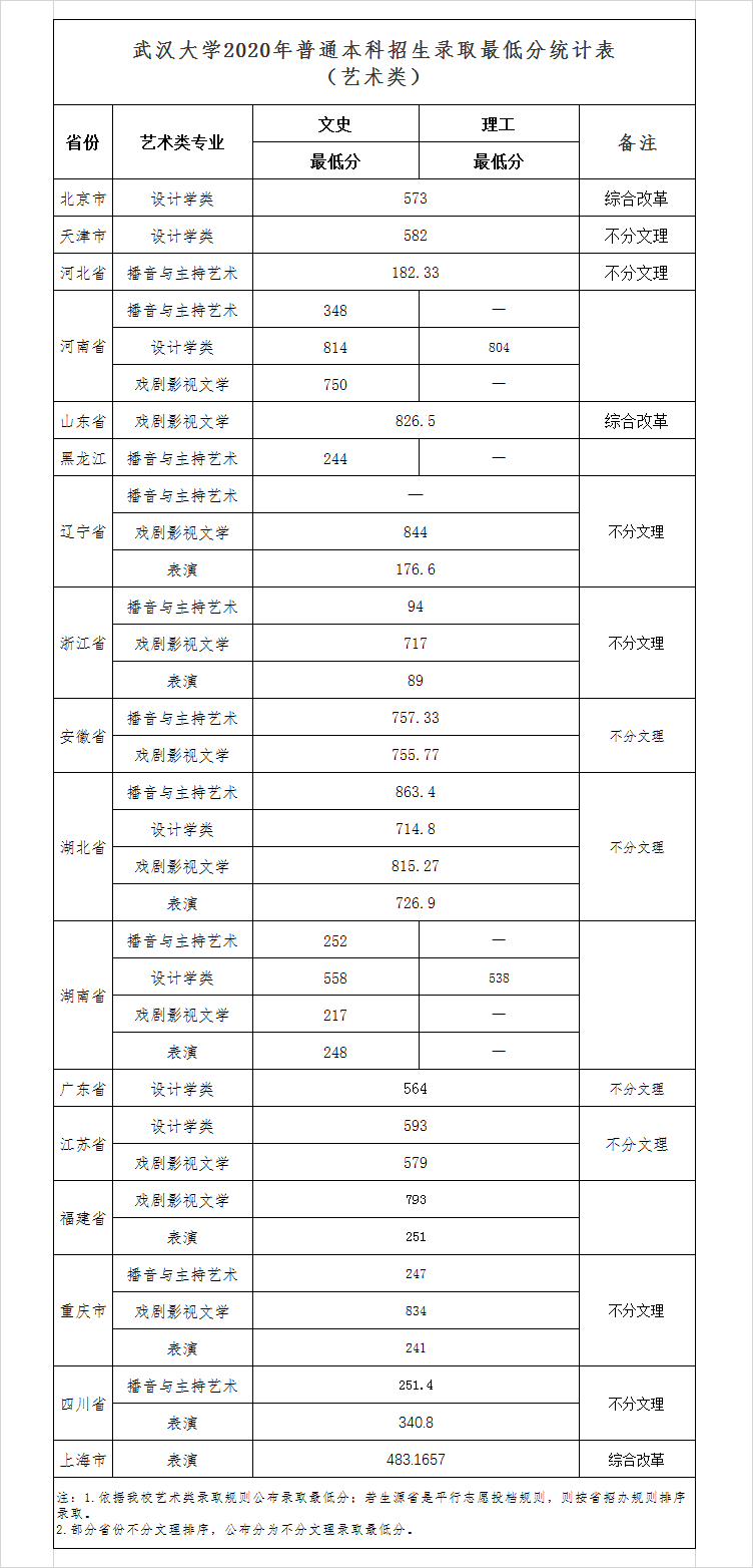 武漢大學(xué)2020年普通本科招生錄取最低分統(tǒng)計表（藝術(shù)類）