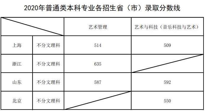 上海音樂學院2020年本科普通類專業(yè)各招生省（市）錄取分數(shù)線